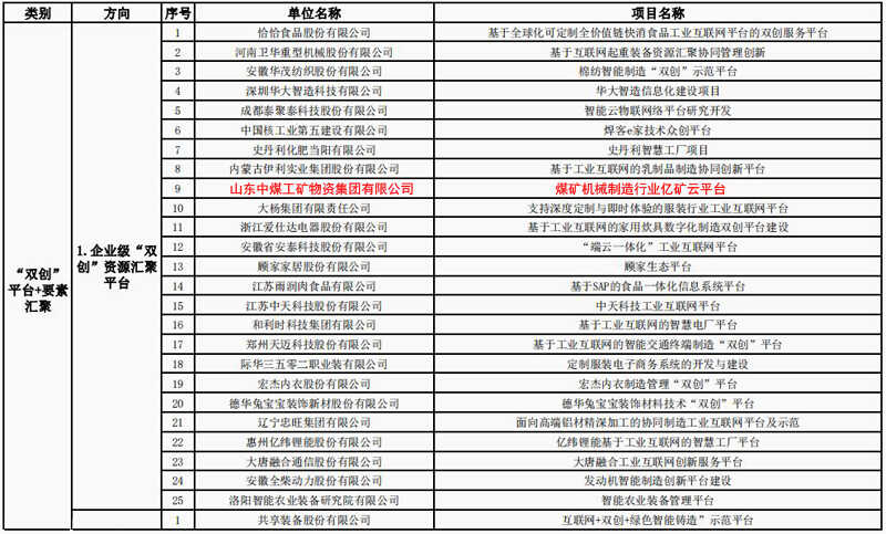 热烈祝贺中煤集团亿矿云平台被工信部评为2019年制造业“双创”平台试点示范项目